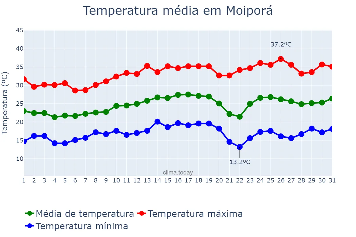Temperatura em agosto em Moiporá, GO, BR