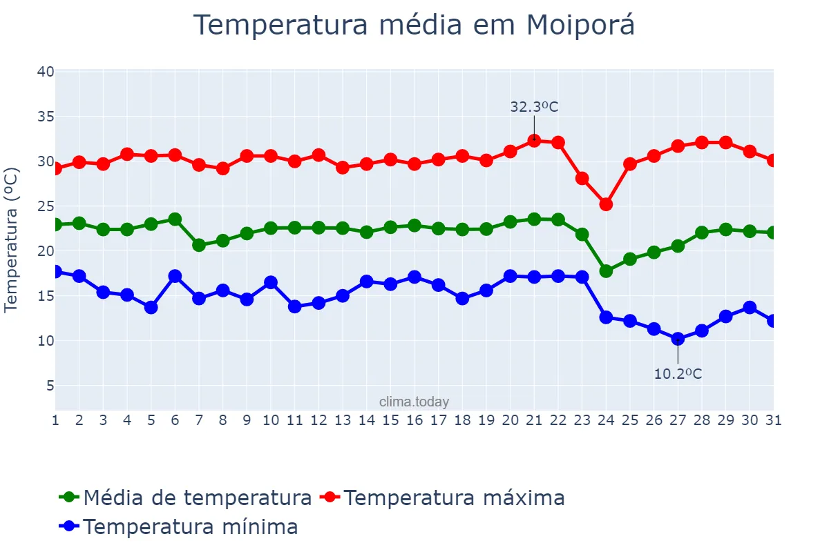 Temperatura em maio em Moiporá, GO, BR
