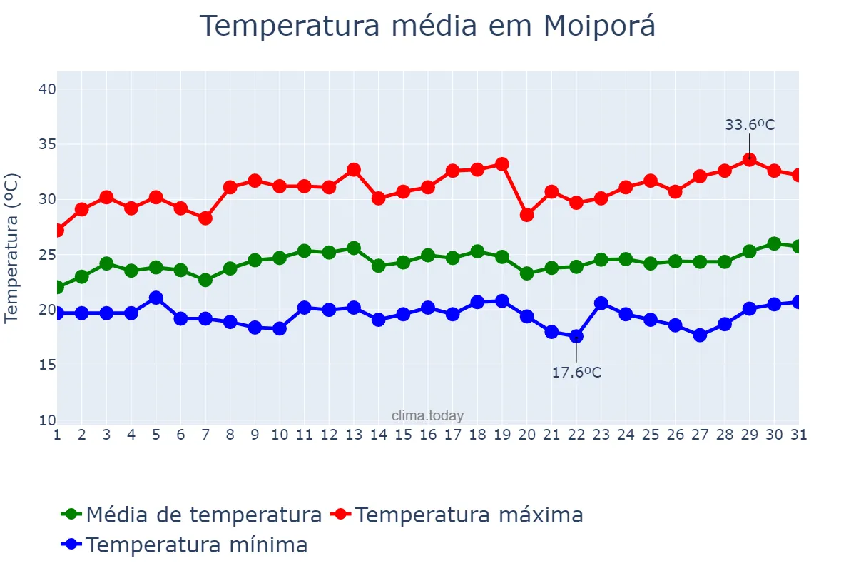 Temperatura em marco em Moiporá, GO, BR