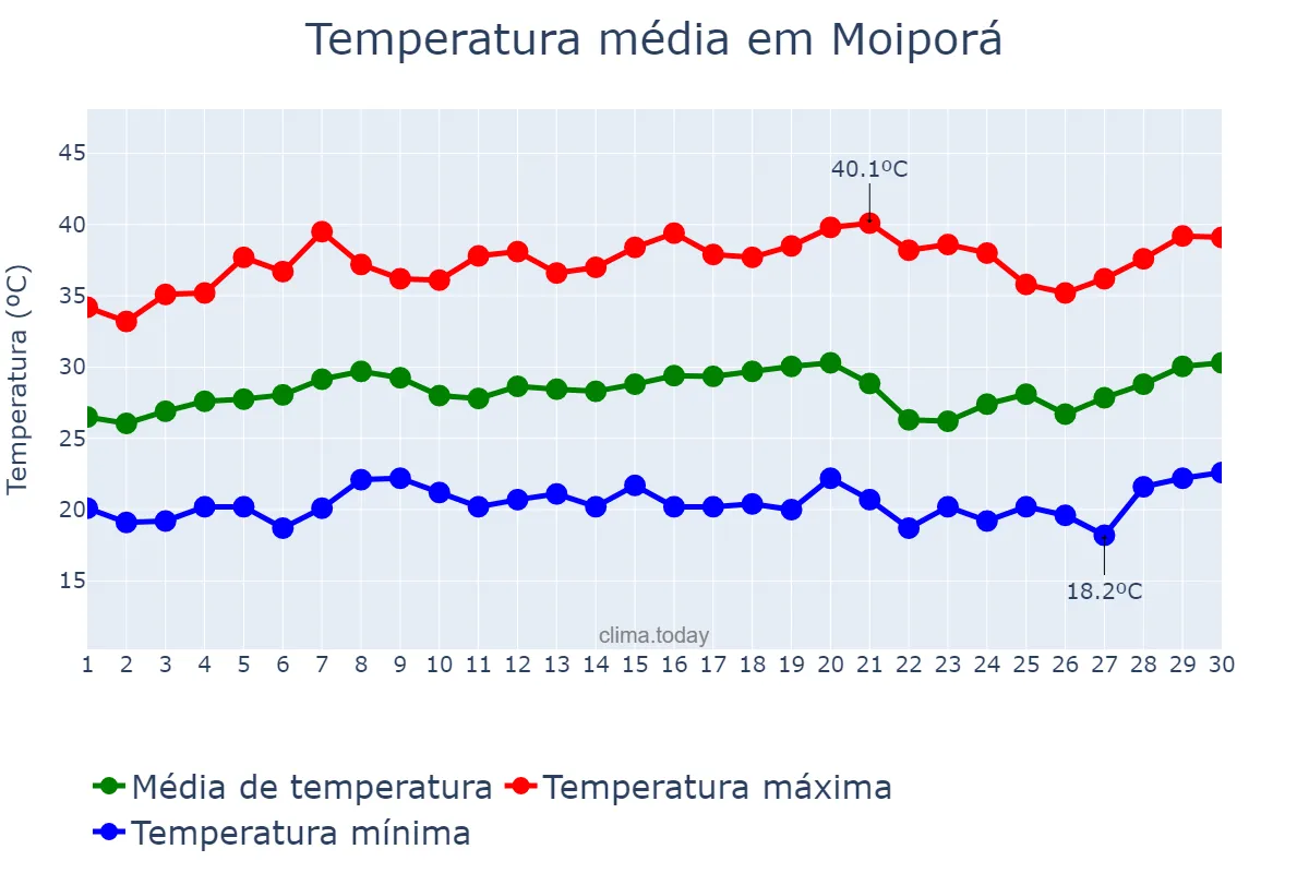 Temperatura em setembro em Moiporá, GO, BR
