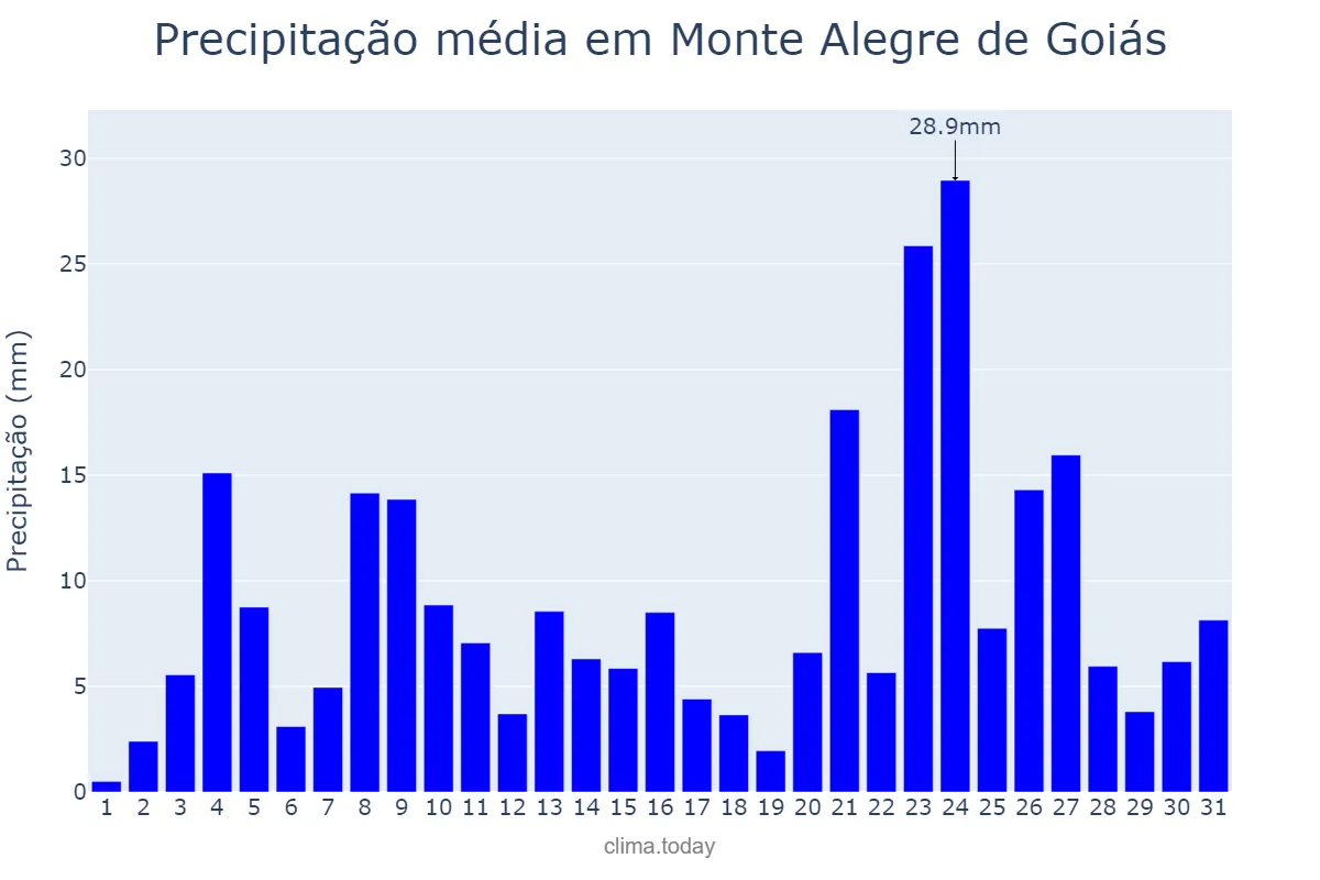 Precipitação em dezembro em Monte Alegre de Goiás, GO, BR