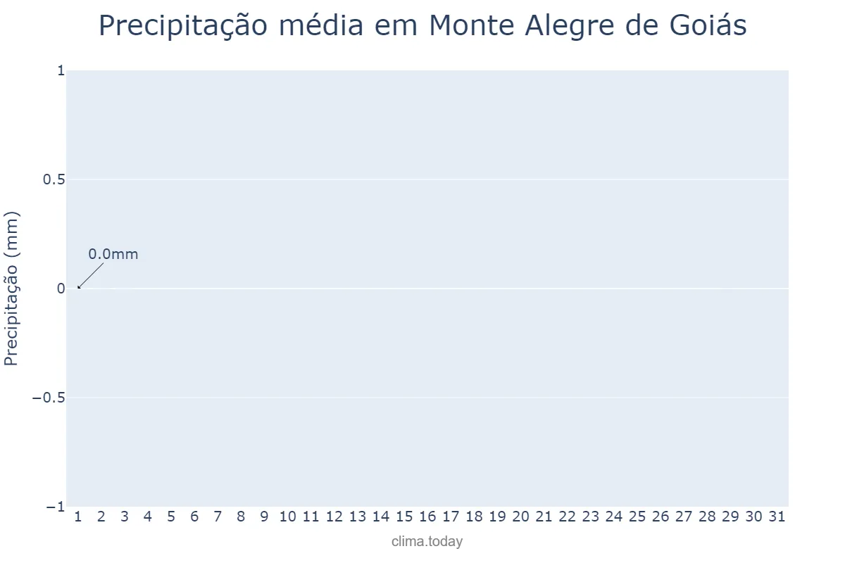 Precipitação em julho em Monte Alegre de Goiás, GO, BR