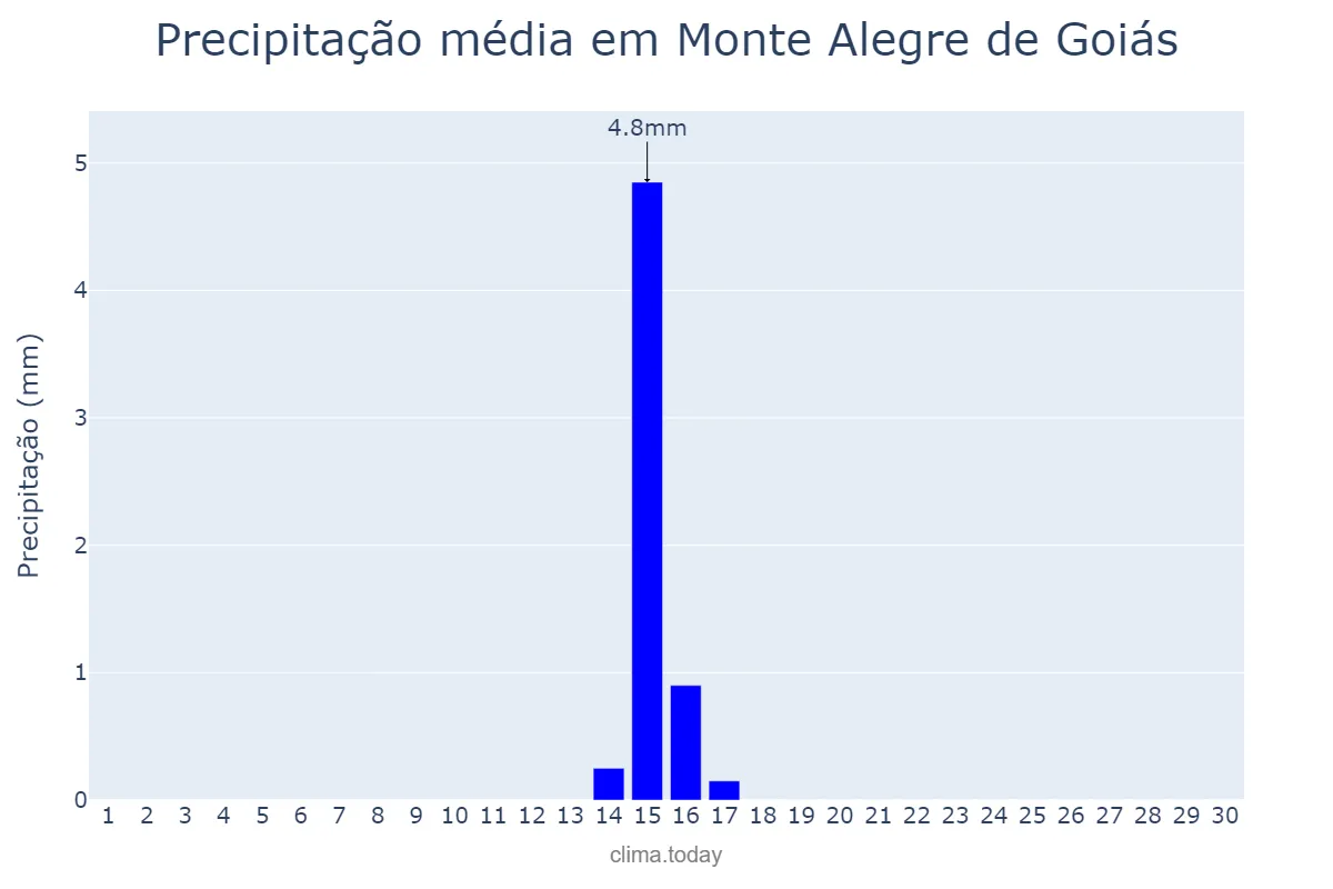 Precipitação em junho em Monte Alegre de Goiás, GO, BR