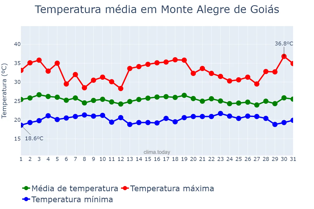 Temperatura em dezembro em Monte Alegre de Goiás, GO, BR