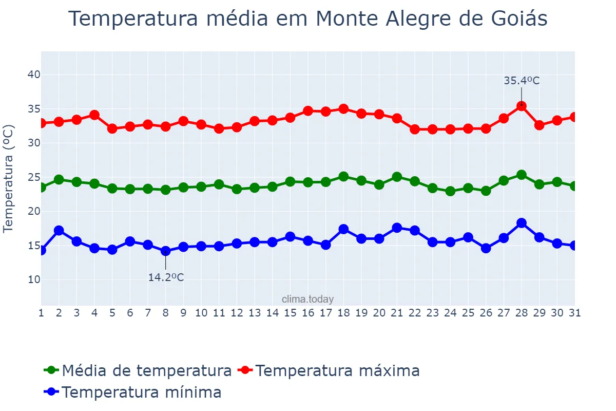 Temperatura em julho em Monte Alegre de Goiás, GO, BR
