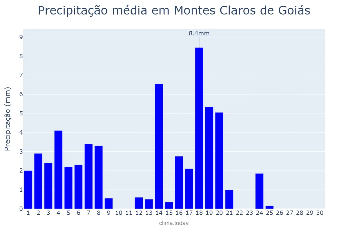Precipitação em abril em Montes Claros de Goiás, GO, BR
