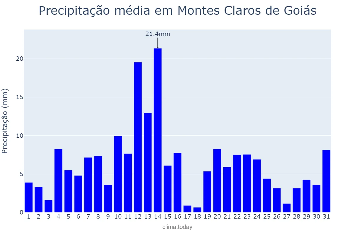 Precipitação em dezembro em Montes Claros de Goiás, GO, BR