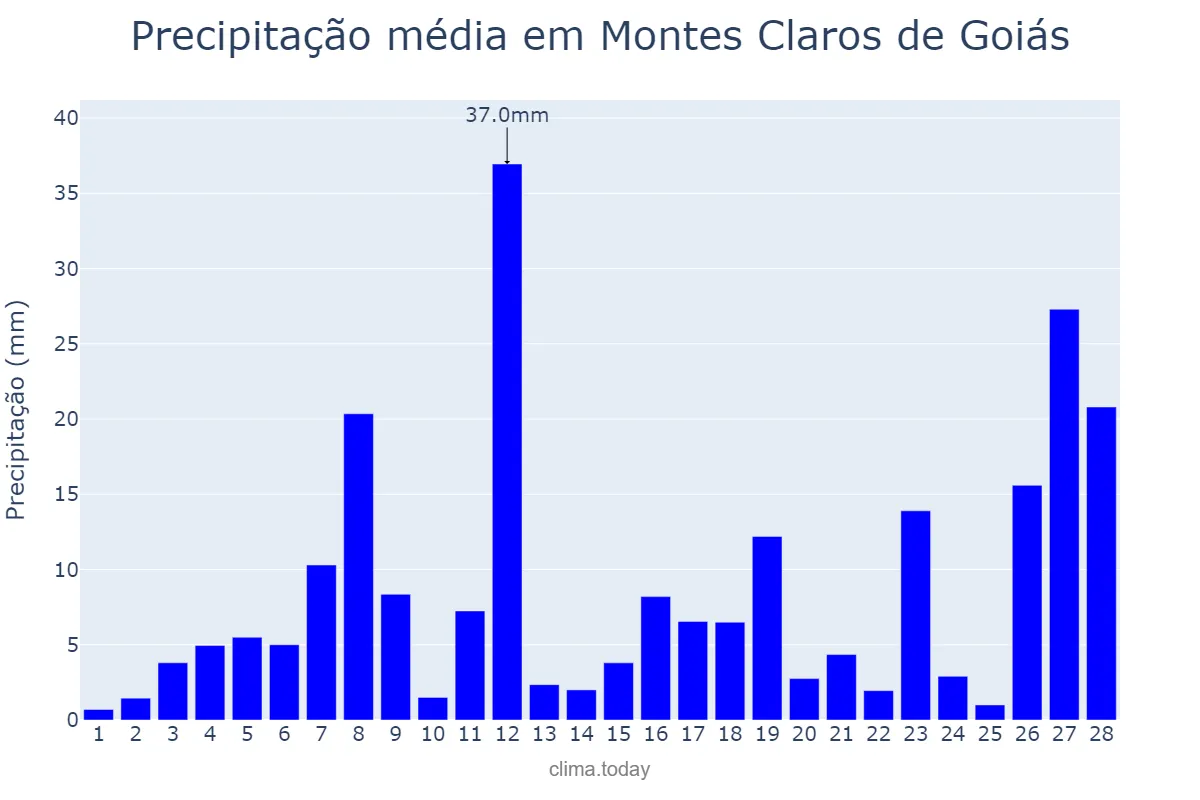 Precipitação em fevereiro em Montes Claros de Goiás, GO, BR