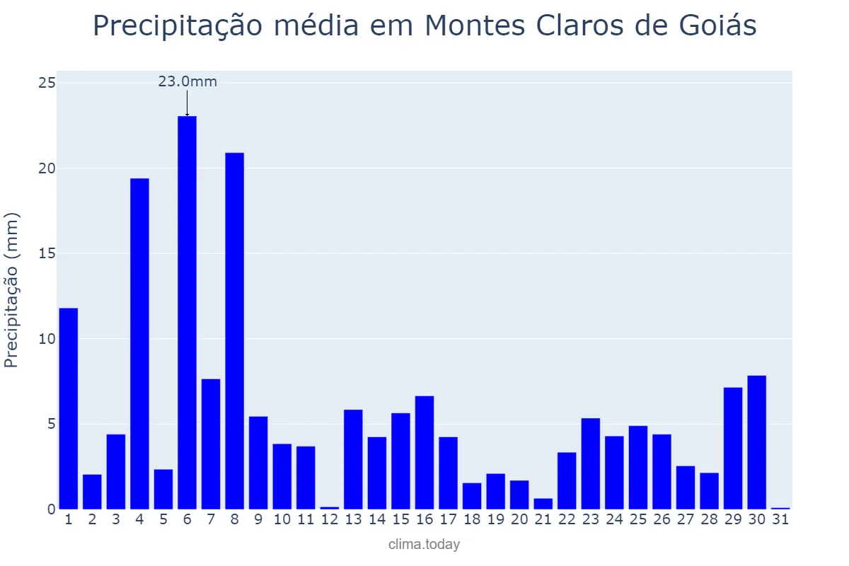 Precipitação em janeiro em Montes Claros de Goiás, GO, BR