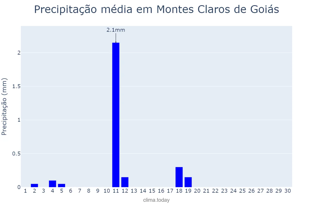 Precipitação em junho em Montes Claros de Goiás, GO, BR