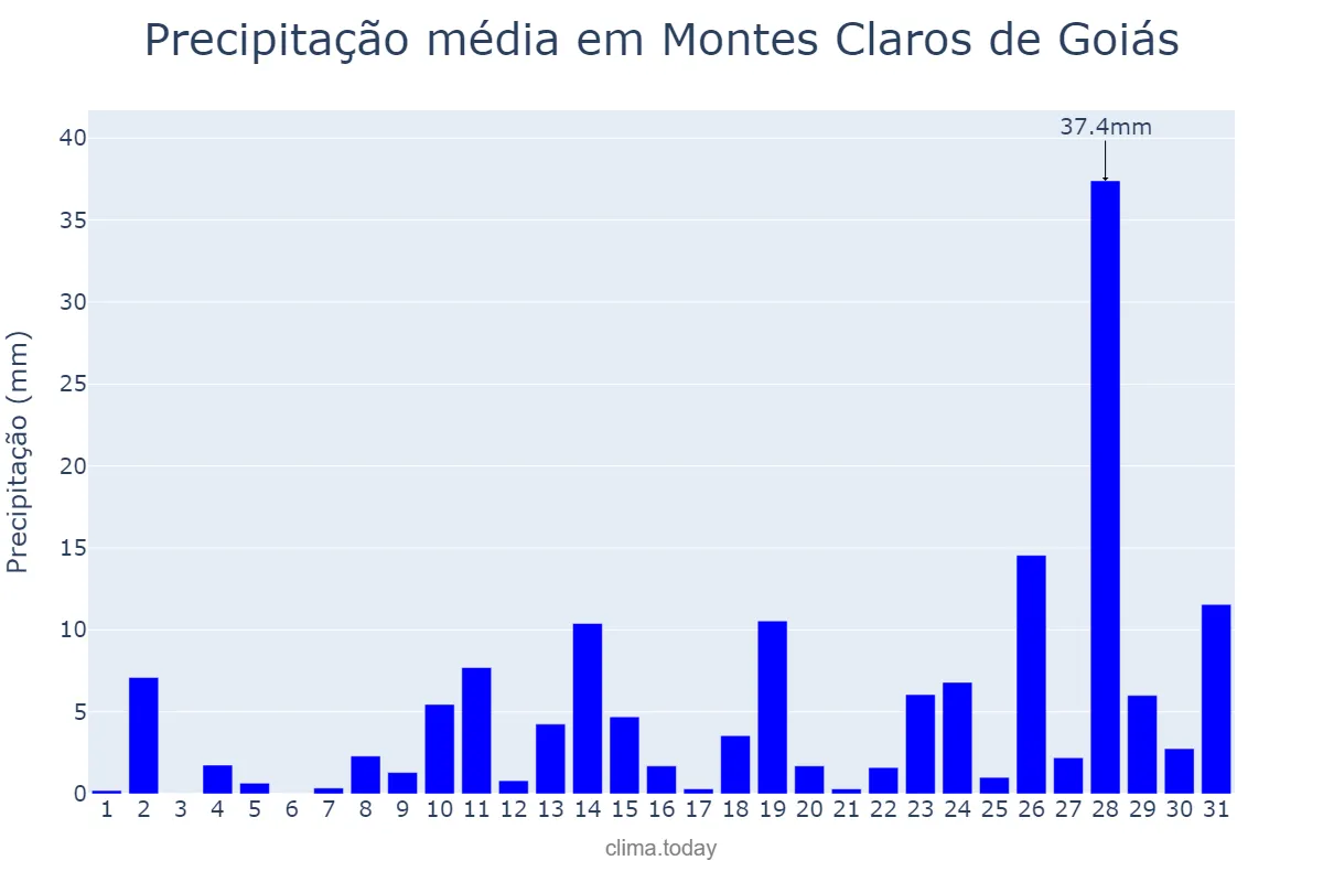 Precipitação em outubro em Montes Claros de Goiás, GO, BR