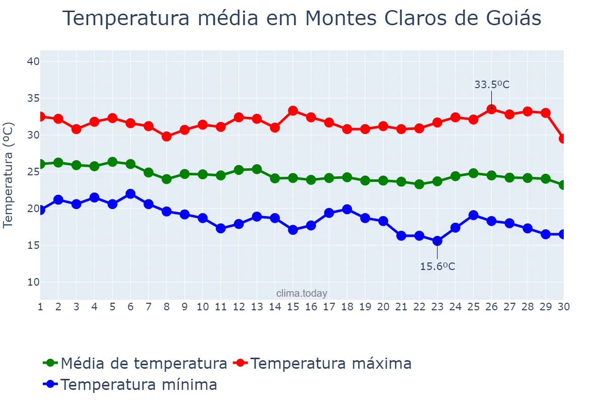Temperatura em abril em Montes Claros de Goiás, GO, BR