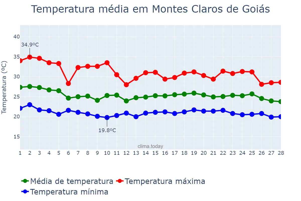 Temperatura em fevereiro em Montes Claros de Goiás, GO, BR