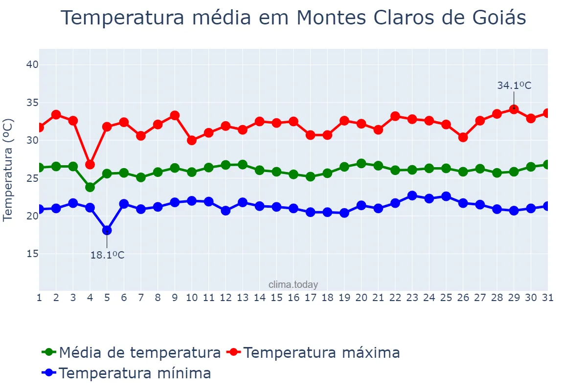 Temperatura em janeiro em Montes Claros de Goiás, GO, BR