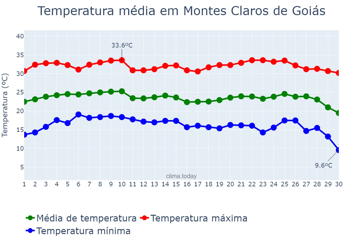 Temperatura em junho em Montes Claros de Goiás, GO, BR