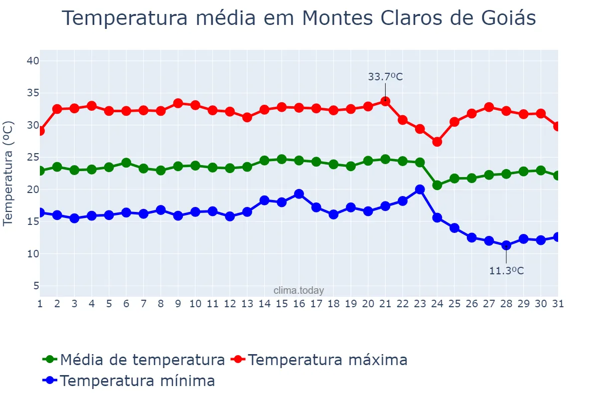 Temperatura em maio em Montes Claros de Goiás, GO, BR