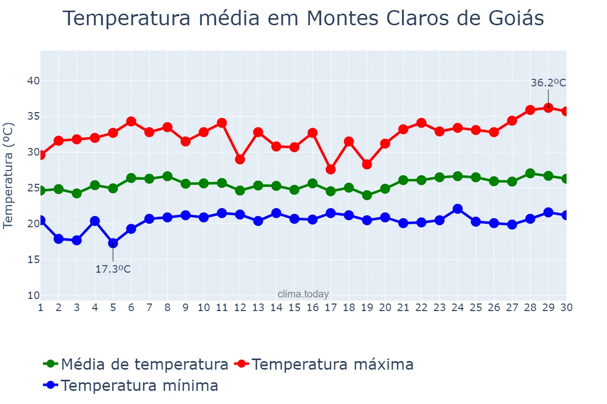 Temperatura em novembro em Montes Claros de Goiás, GO, BR