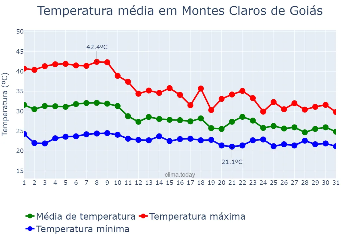 Temperatura em outubro em Montes Claros de Goiás, GO, BR