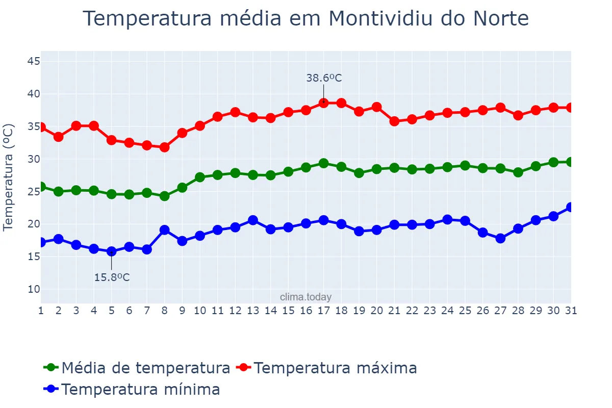 Temperatura em agosto em Montividiu do Norte, GO, BR