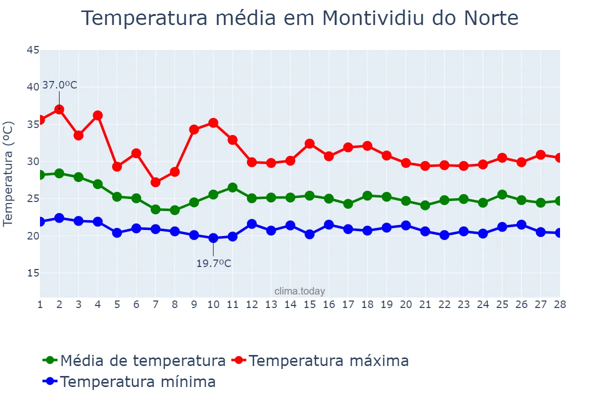 Temperatura em fevereiro em Montividiu do Norte, GO, BR