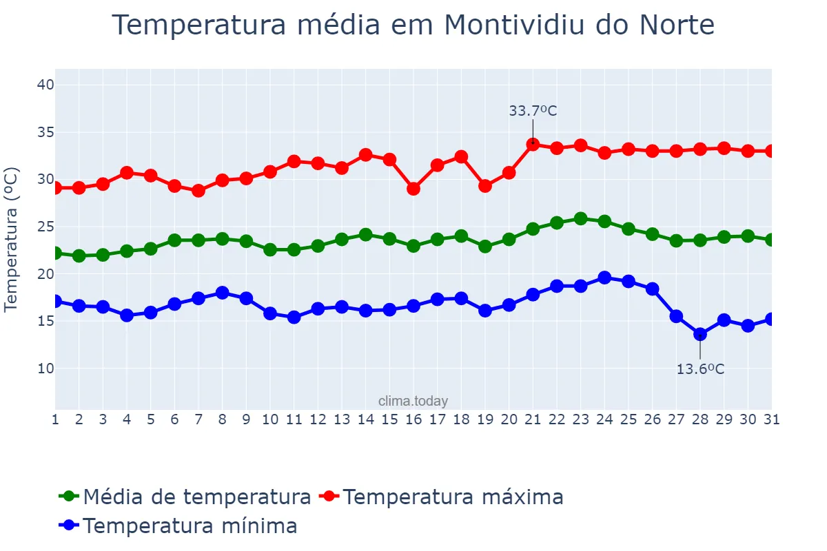 Temperatura em maio em Montividiu do Norte, GO, BR