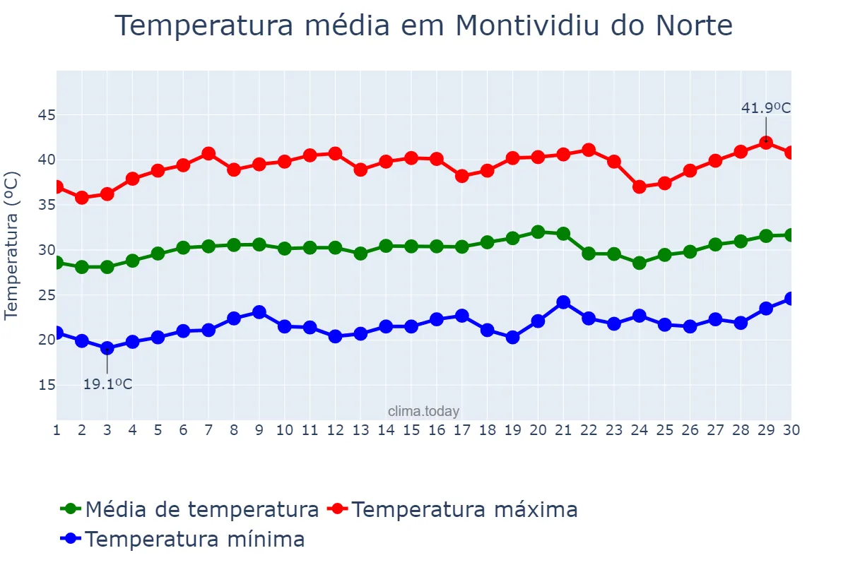 Temperatura em setembro em Montividiu do Norte, GO, BR