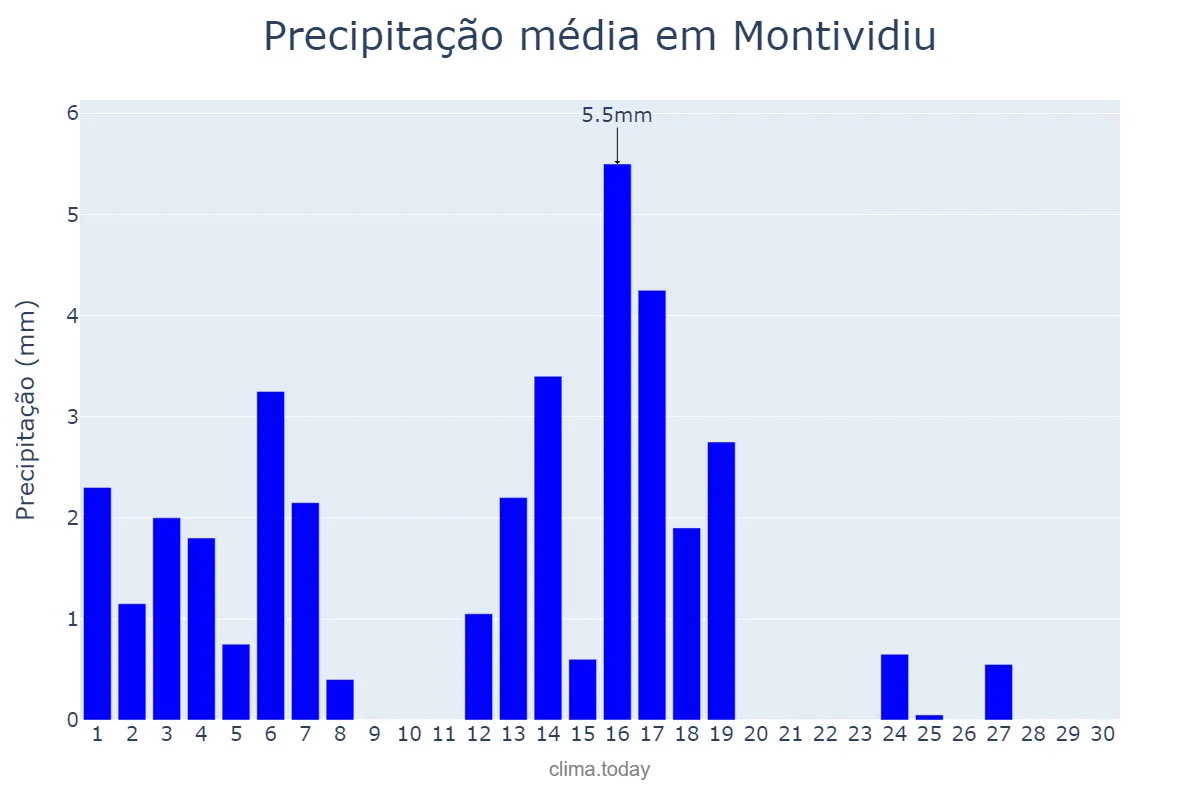 Precipitação em abril em Montividiu, GO, BR