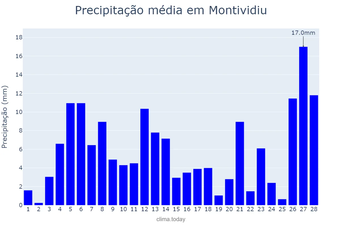Precipitação em fevereiro em Montividiu, GO, BR