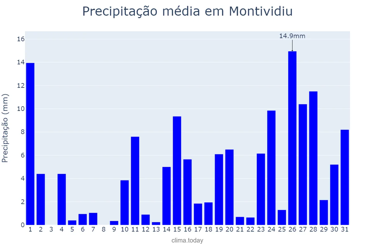 Precipitação em outubro em Montividiu, GO, BR