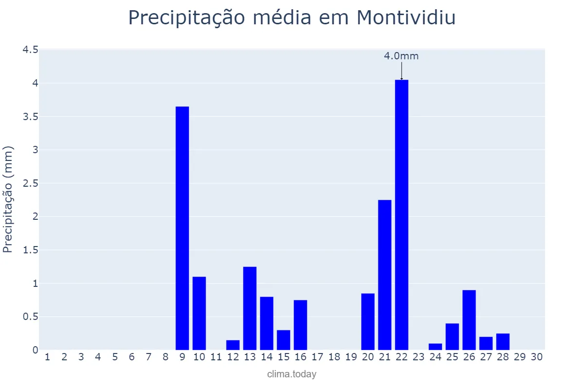 Precipitação em setembro em Montividiu, GO, BR