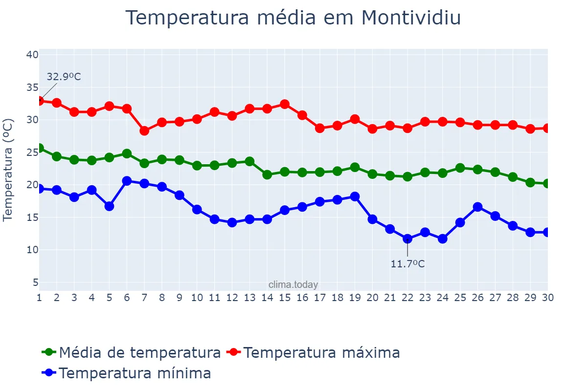 Temperatura em abril em Montividiu, GO, BR