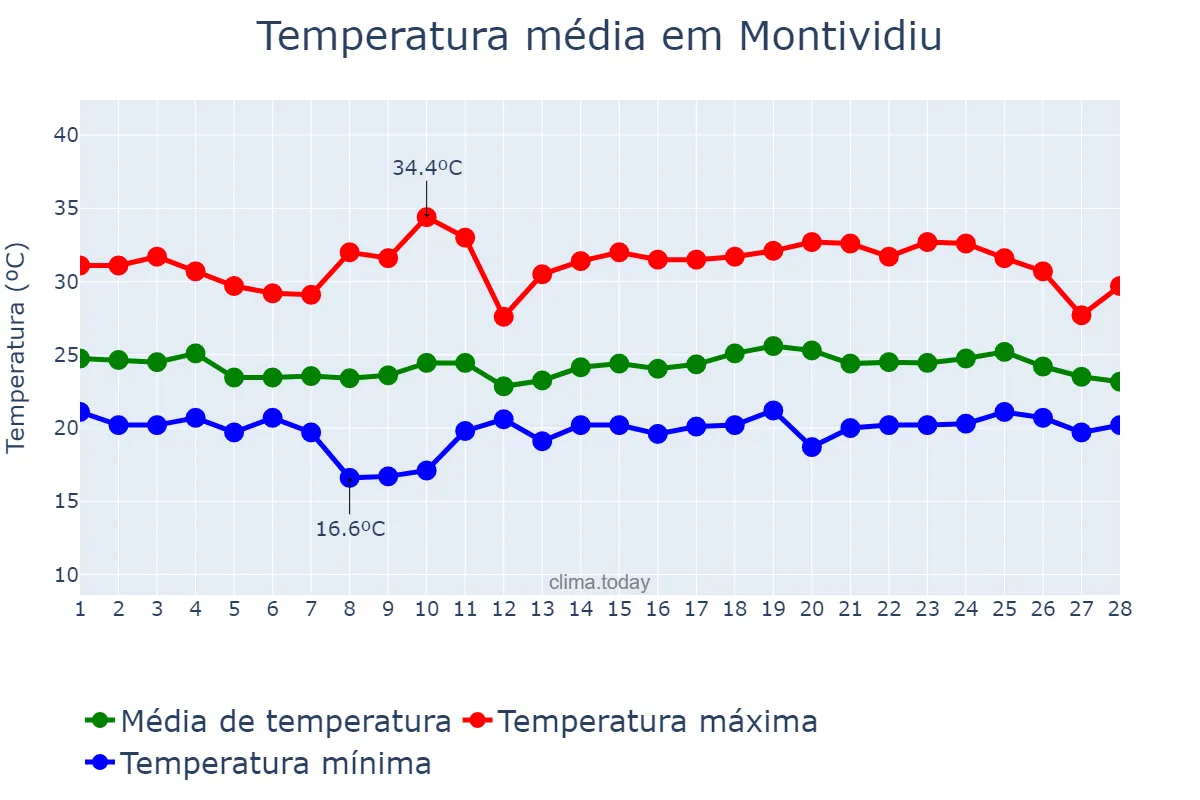 Temperatura em fevereiro em Montividiu, GO, BR