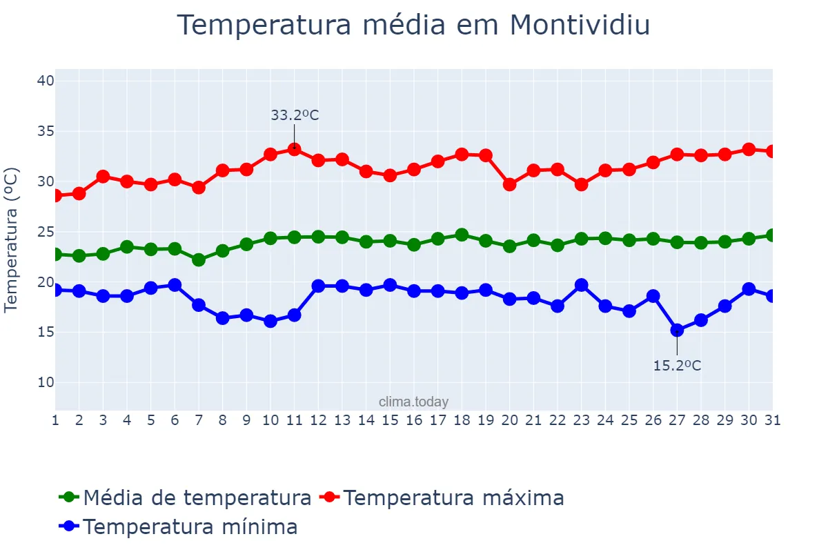 Temperatura em marco em Montividiu, GO, BR