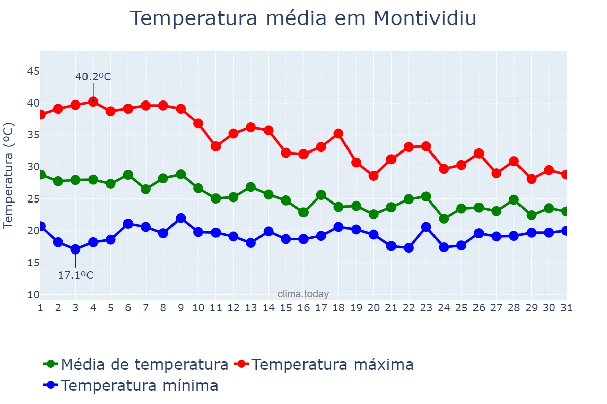 Temperatura em outubro em Montividiu, GO, BR