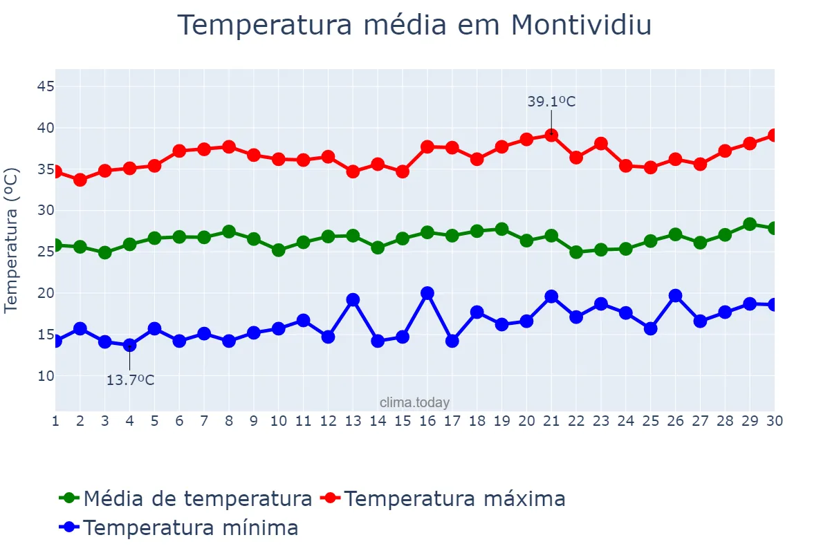 Temperatura em setembro em Montividiu, GO, BR