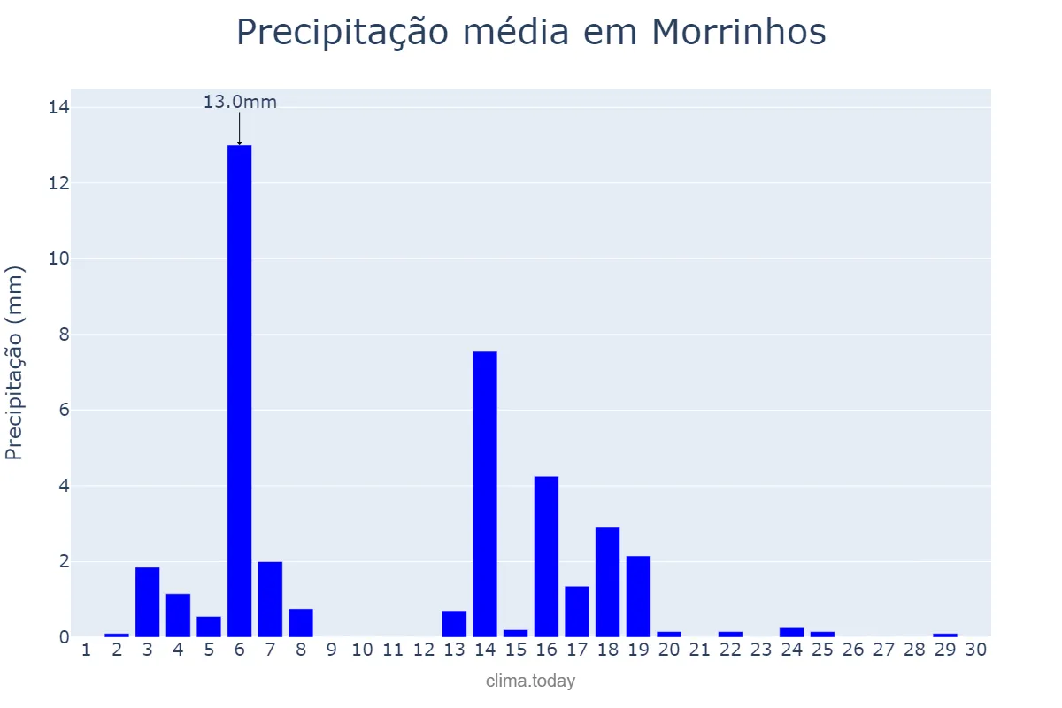 Precipitação em abril em Morrinhos, GO, BR
