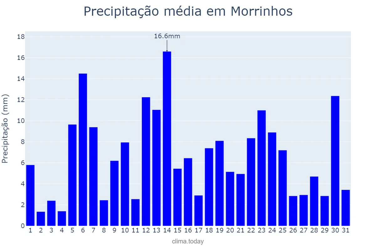 Precipitação em dezembro em Morrinhos, GO, BR