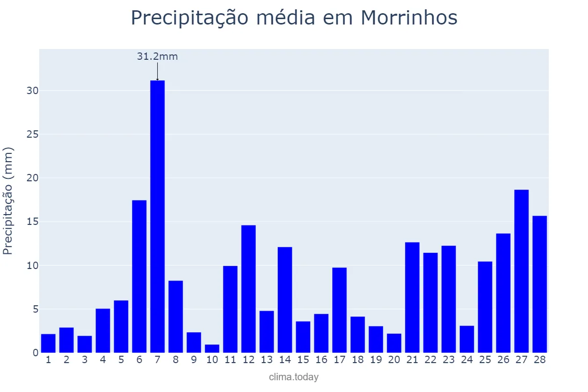 Precipitação em fevereiro em Morrinhos, GO, BR