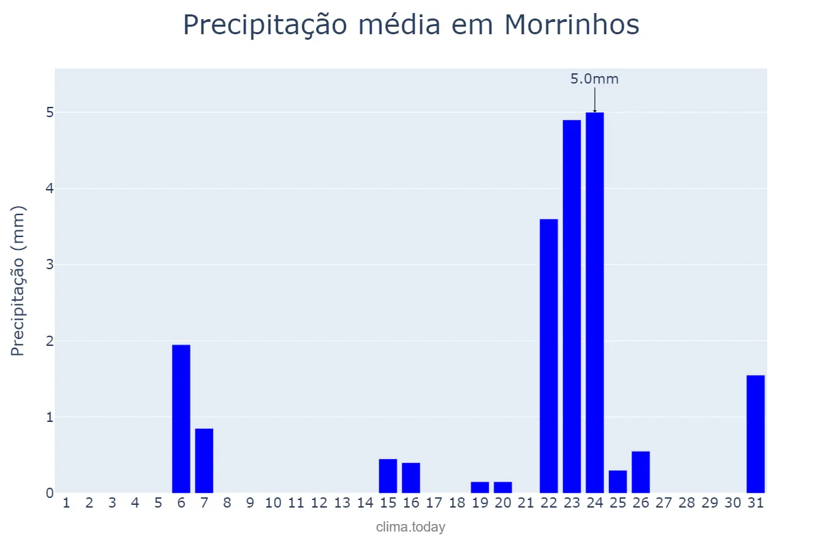 Precipitação em maio em Morrinhos, GO, BR