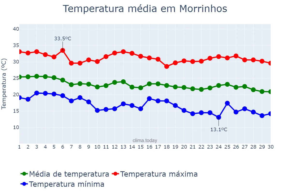 Temperatura em abril em Morrinhos, GO, BR
