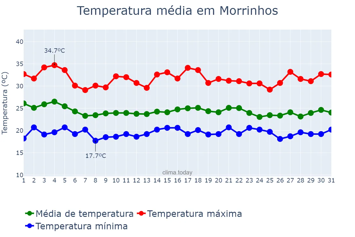 Temperatura em dezembro em Morrinhos, GO, BR