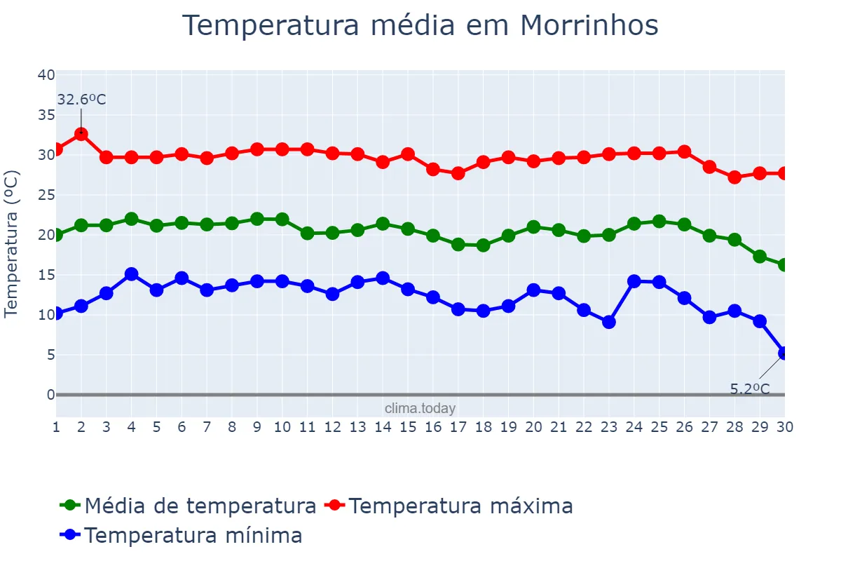 Temperatura em junho em Morrinhos, GO, BR