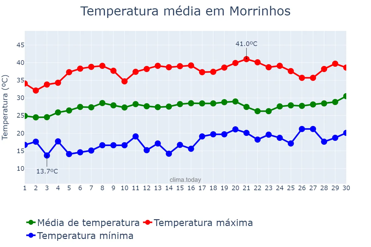 Temperatura em setembro em Morrinhos, GO, BR