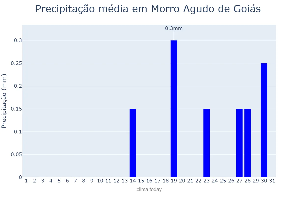 Precipitação em agosto em Morro Agudo de Goiás, GO, BR