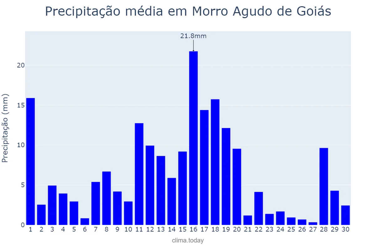 Precipitação em novembro em Morro Agudo de Goiás, GO, BR