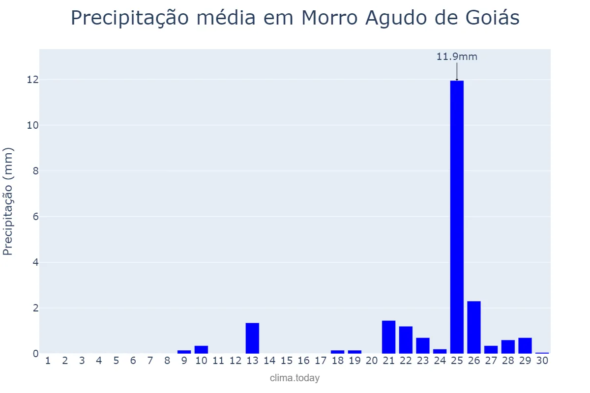 Precipitação em setembro em Morro Agudo de Goiás, GO, BR