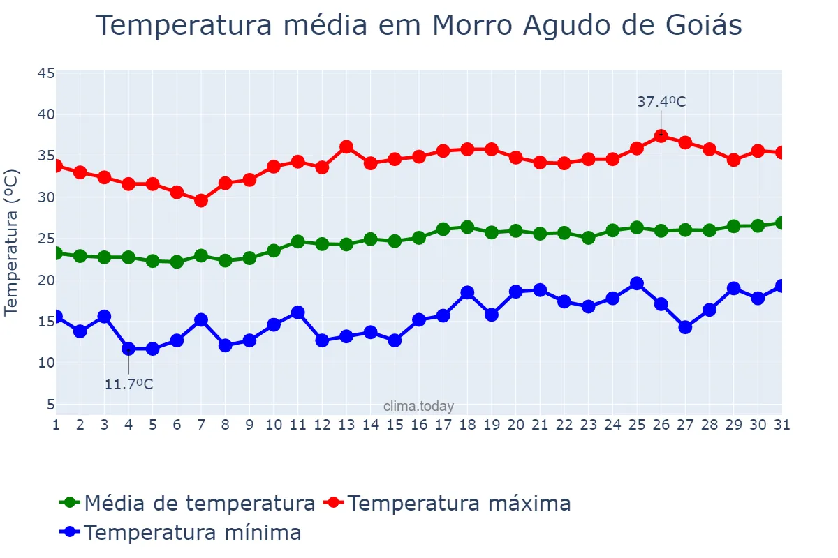 Temperatura em agosto em Morro Agudo de Goiás, GO, BR