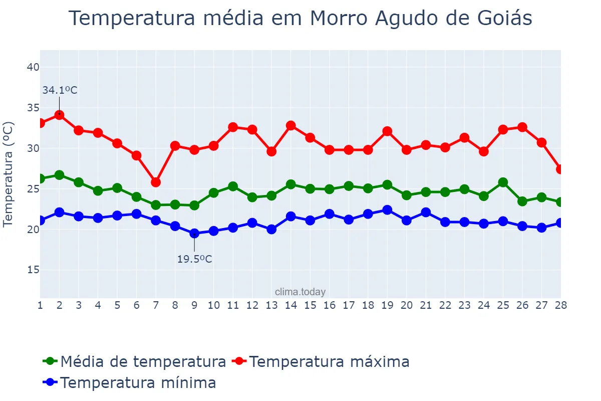 Temperatura em fevereiro em Morro Agudo de Goiás, GO, BR