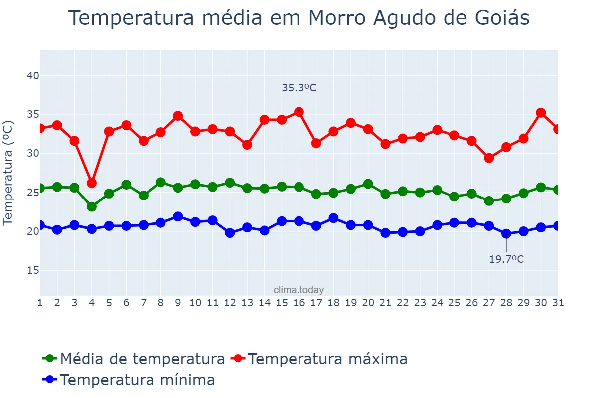 Temperatura em janeiro em Morro Agudo de Goiás, GO, BR