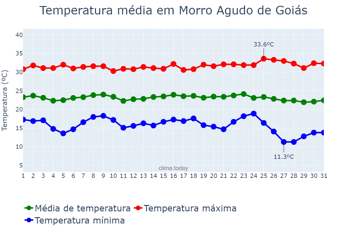 Temperatura em maio em Morro Agudo de Goiás, GO, BR